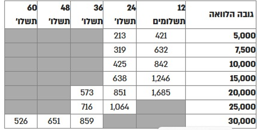 טבלאות ריבית עבור הלוואות שנלקחו עד 12/2024
